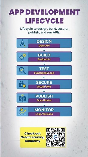 API Development Lifecycle (2026) | Design → Secure → Monitor