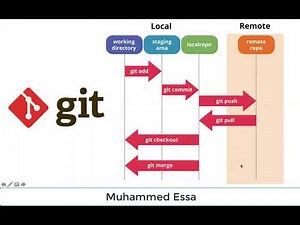 6 Devops Git & jenkins