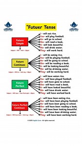 Here are simple sentences to help you use future verbs with confidence. 💡📘 Upgrade your English one step at a time — your future fluency starts today! 🚀💬 #️⃣ #LearnEnglish #EnglishForEveryone #FutureTense #StudyTips | English Zone