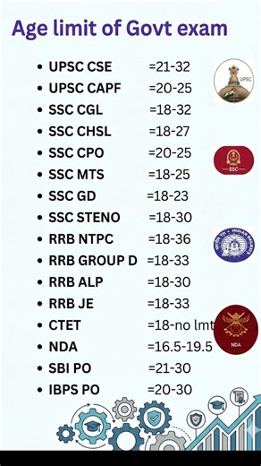 All Govt Exam Age Limits Explained 📊 (UPSC, SSC, Railway, Bank) #govtjobs #upsc #ssc #railway