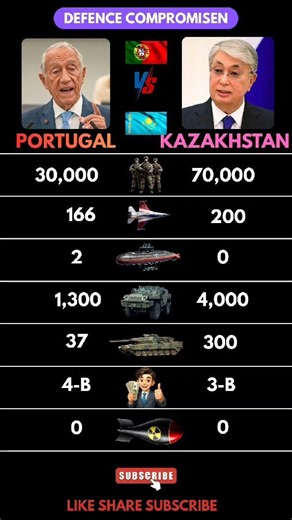 🔥Portugal🇵🇹vs Kazakhstan🇰🇿 Europe vs Central Asia! Military Power Comparison 2026⚔️Who is Stronger?💥