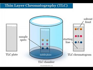 Thin Layer Chromatography| TLC principle| How to make TLC plates