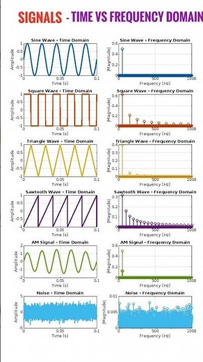 Signals and their frequency spectrum #electronicseducation #electronicsrd #spectrum #fft