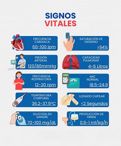 ¿Sabías que conocer tus signos vitales puede salvar tu vida? ¡Aquí te dejamos una guía rápida! ❤️ Frecuencia cardíaca: 60–100 lpm 🩺 Presión arterial: 120/80 mmHg 🌬️ Frecuencia respiratoria: 12–20 rpm 🌡️ Temperatura corporal: 36.2–37.5 °C 🩸 Glucosa en sangre: 70–100 mg/dL 🫁 Saturación de oxígeno: >94% 🎈 Capacidad pulmonar: 4–6 litros ⚖️ IMC normal: 18.5–24.9 🖐️ Llenado capilar: