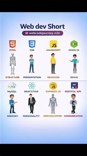 Full Stack Web Development Explained in 60 Seconds | HTML CSS JS Node React MySQL