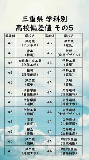 三重県学科別高校偏差値ランキング【46〜44】