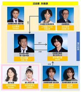【火9ドラマ】『夫婦別姓刑事』相関図・登場人物・キャスト一覧｜写真付き解説【2026年4月期】
