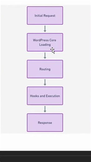 What Actually Happens When a WordPress Page Loads?