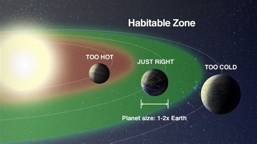 What Is the ‘Goldilocks Zone’ Where Planets Could Support Life?