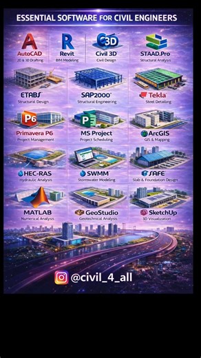 civil_4_all on Instagram: "1. Structural Analysis & Design Used to analyze loads, design structural elements, and produce detailed reports. STAAD Pro – Structural analysis & design (buildings, bridges). ETABS – Advanced analysis of multi-storey buildings (especially reinforced concrete and steel). SAP2000 – General structural analysis software (versatile for many structural systems). 2. Design & Detailing For detailed design and construction drawings. AutoCAD – Standard 2D drafting and basic 3D 