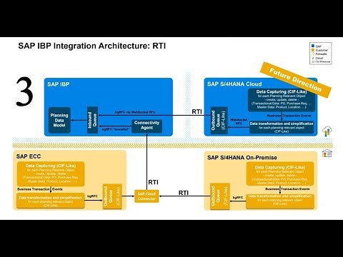 Setting Up RTI Integration Part 3 of 3