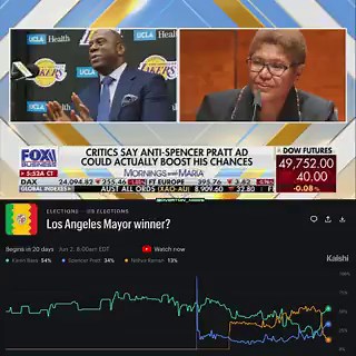 BREAKING: Spencer Pratt has surged to a new all-time HIGH in the Los Angeles mayoral race.Pratt now sits in second place with a 34% chance of winning, behind Democrat incumbent Mayor Karen Bass.The recent rise comes after a union-backed attack ad on Pratt appears to have completely BACKFIRED and boosted his popularity instead.“Pratt opposes using taxpayer money to build brand new houses for our ‘unhoused neighbors.’”“Saying it’s time for the homeless to ‘get help or get out.’”“Pratt thinks LA ne