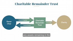 A charitable remainder trust is an irrevocable split interest trust with a charitable and non-charitable component. CRTs can be structured in different ways, so it’s important to understand which structure makes the most sense for your needs. | Creative Planning, LLC