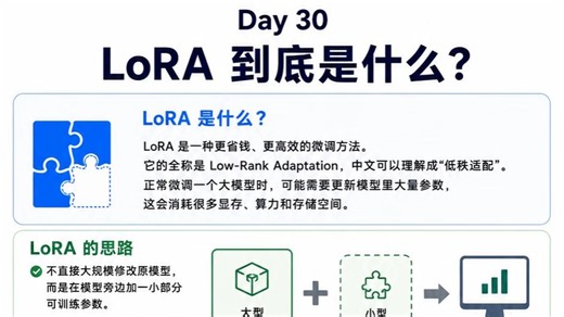 Day 30 LoRA 到底是什么？
