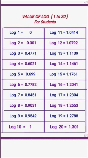 Value Of Log. [1 to 20 ]. Log Table for the Students. Effective for logarithmic calculations.