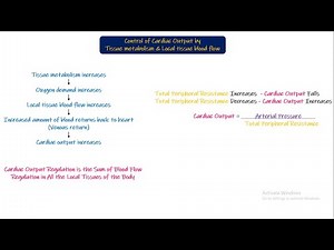 Effect of Total peripheral resistance on cardiac output. Chapter 20 part 3. Guyton and Hall Physio.