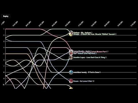 Billboard Hot 100 Top 10 - 2001