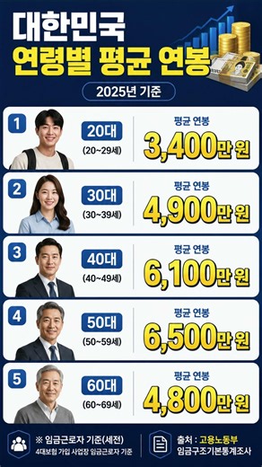 대한민국 연령별 평균 연봉, 내 연봉은 평균보다 많을까? #연봉 #직장인 #평균연봉 #대한민국