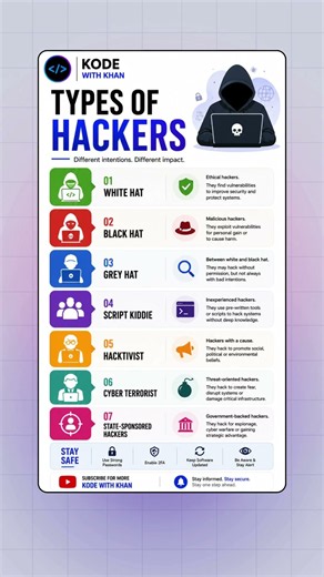 7 Types of Hackers Explained 👨‍💻 | White Hat vs Black Hat vs Grey Hat & More