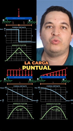 Comparativa de Cargas: Puntual, Rectangular y Triangular para Diagramas de Fuerza y Momento en Vigas Observa las similitudes y diferencias entre los tipos de cargas puntual, rectangular y triangular. Simplifica tu labor de cálculo de diagramas de fuerza cortante y momento flector en vigas con esta práctica comparativa. #CargasPuntuales #CargasRectangulares #CargasTriangulares #DiagramasdeFuerza #DiagramasdeMomento #Vigas | Axel Contreras