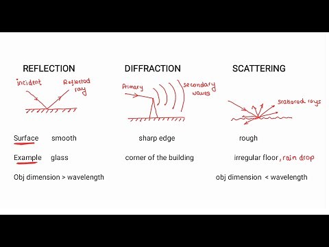 Introduction to wireless communication and mechanism for wave propagation
