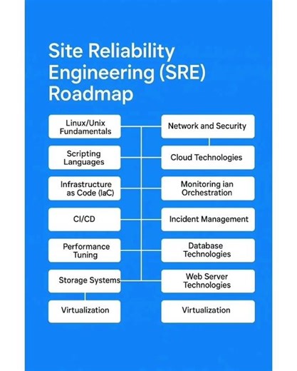 Site Reliability Roadmap