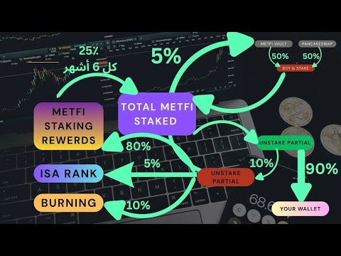 شرح النظام الإقتصادي لعملة مشروع METFI