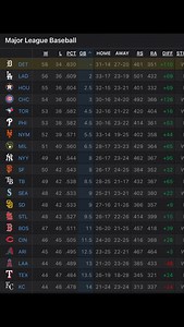 44 reactions · 3 comments | The Tigers now have a 2 game lead for the best record in baseball! #detroittigers #mlb #mlbbhighlights | Detroit Sports Central | Facebook