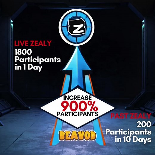 🚀From 200 to 1800 participants — 900% Growth 🚀 Our first Zealy Quest wrapped up with 200 participants in 10 days, but NOW, our current quest has reached 1800 participants in just 1 DAY! 🙌 We truly appreciate your incredible support! 🎉🙏 🔗Join Zealy Quest: https://zealy.io/c/beavod #Airdrop #USDC #gaming #NFT #GameFi #solona #crypto #cryptocurrency #PlayToEarn #Web3