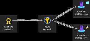 Manage Certificates on your Hybrid Servers using Azure Arc