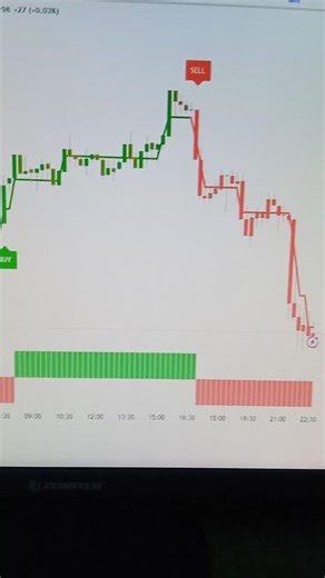 402 reactions · 57 shares | Day-17 Free Indicator Strategy on Tradingview #stockmarket #trading #viralreels #forex | Kuldeep Trader | Facebook