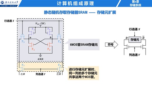 4-2-2 静态随机存取存储器SRAM —— 存储元扩展和存储阵列扩展（无字幕版）