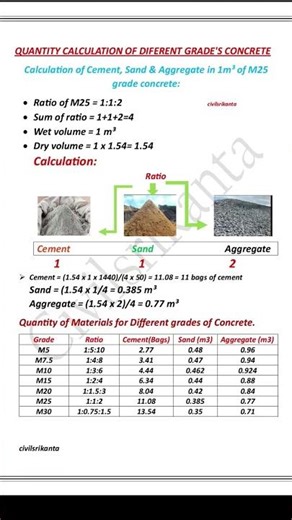 M25 concrete mix design, volume of Concrete 1 m3.#construction​ #civilengineering​ #yt #education​