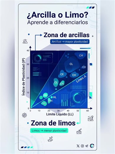 🚧 ¿Arcilla o limo? Saber diferenciarlos es clave en mecánica de suelos. En ingeniería civil, identificar correctamente el tipo de suelo es fundamental para analizar su comportamiento y tomar decisiones adecuadas en el diseño de cimentaciones. A través de los Límites de Atterberg y el Índice de Plasticidad (IP) es posible clasificar los suelos y entender sus propiedades. ⚠️ Un punto importante: 🔹 Zona de arcillas: presentan mayor plasticidad, lo que influye en su capacidad de deformación y comp