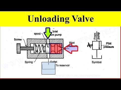 Unloading Valve Working Video in Hydraulic System