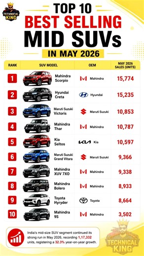 Top 10 Best Selling Mid SUVs in India 🇮🇳 May 2026 Sales Report | Scorpio No.1 🔥 #shorts