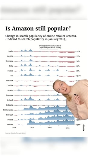 The European Correspondent on Instagram: "How popular is Amazon in Europe? The e-commerce giant has long been the go-to for many of our online shopping needs - but is that still the case across the continent?"