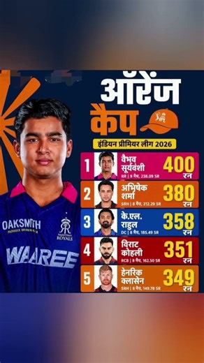 sooryavanshi 9 match Khel kar Orange cap hasil ki #ipl2026 #ipl #iplnews #new #news #trending #csk