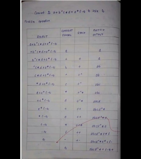 INFIX and POSTFIX Convert Example#computerscience #data structure