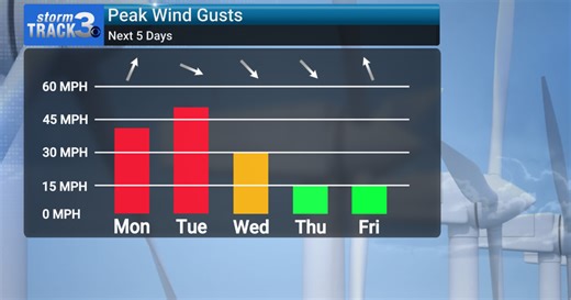 StormTrack 3: Windy start to week, winter returns Tuesday