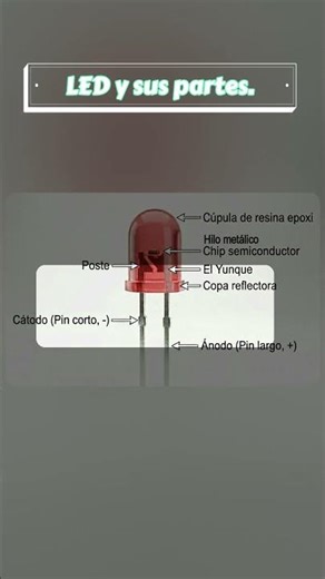 Partes de un LED, mira video largo, diodo LED #diodo #led #fusible #zener #electronica #zener