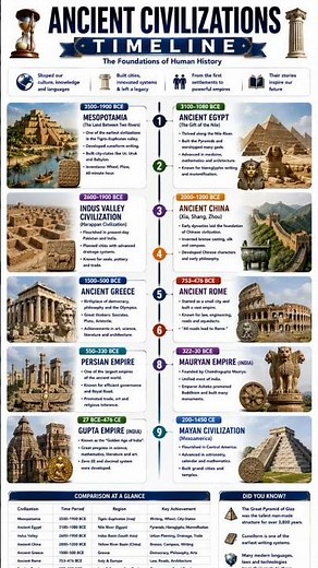 Ancient Civilizations Explained 🏺 | Egypt, Indus Valley, Rome & China