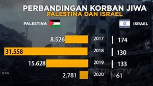 Korban Jiwa Konflik Palestina-Israel dalam 1 Dekade