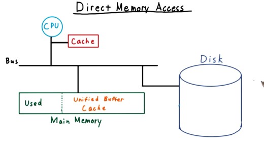 Direct Memory Access