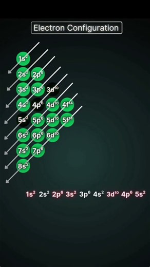 Electronic Configuration ⚛️ | Chemistry Made Easy #icsechemistry