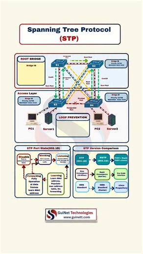 GuiNet Technologies on Instagram: "𝗦𝗽𝗮𝗻𝗻𝗶𝗻𝗴 𝗧𝗿𝗲𝗲 𝗣𝗿𝗼𝘁𝗼𝗰𝗼𝗹 (𝗦𝗧𝗣) | 𝗞𝗲𝗲𝗽𝗶𝗻𝗴 𝗟𝗮𝘆𝗲𝗿-𝟮 𝗡𝗲𝘁𝘄𝗼𝗿𝗸𝘀 𝗦𝘁𝗮𝗯𝗹𝗲 Redundant links are necessary for high availability, but without control they create loops. 𝗦𝗽𝗮𝗻𝗻𝗶𝗻𝗴 𝗧𝗿𝗲𝗲 𝗣𝗿𝗼𝘁𝗼𝗰𝗼𝗹 (𝗦𝗧𝗣) 𝘀𝗼𝗹𝘃𝗲𝘀 𝘁𝗵𝗶𝘀 𝗯𝘆: 🔹 Electing a root bridge 🔹 Blocking redundant paths 🔹 Allowing only one active path between switches 𝗦𝗧𝗣 𝗽𝗿𝗲𝘃𝗲𝗻𝘁𝘀: ✔ Broadcast storms ✔ MAC table instability ✔ Networ