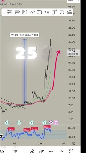​$FSLY to the Moon? 🚀 300% Move Explained!