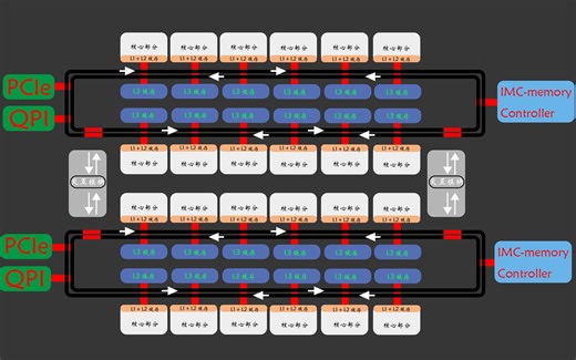 简单科普一下intel的Ring总线