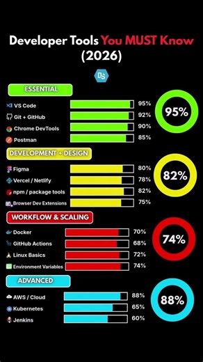 Developer Tools You MUST Know in 2026 | Complete Roadmap