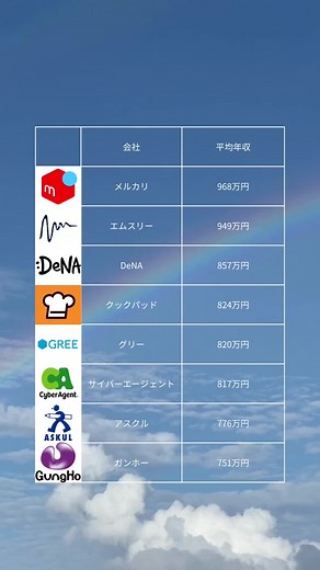 IT業界の年収ランキング2023｜新卒エンジニア向け